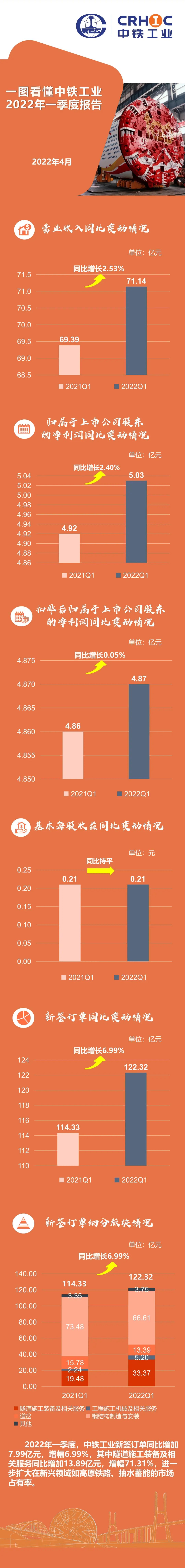 一圖看懂中鐵工業(yè)2022年一季度報告