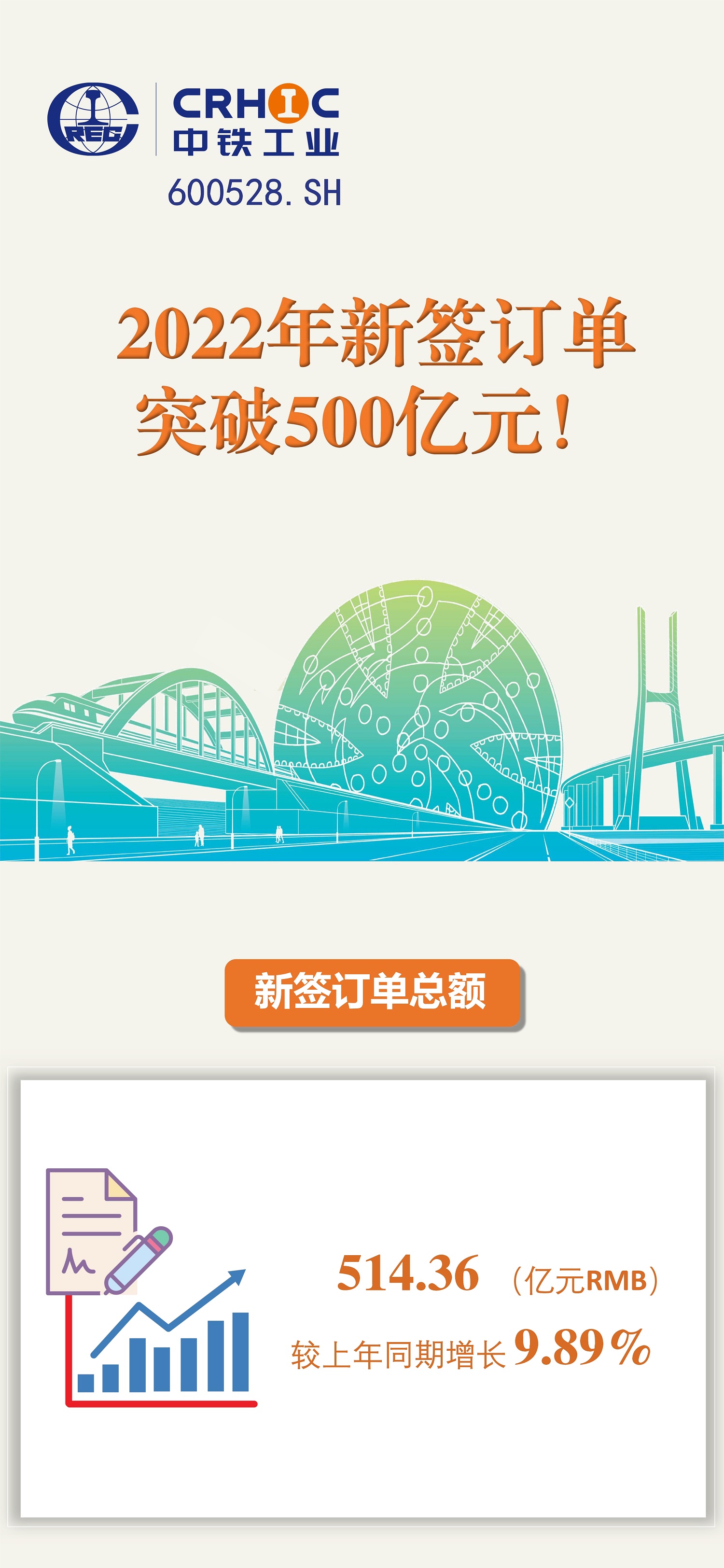 突破500億元！中鐵工業(yè)2022年新簽訂單再創(chuàng)新高