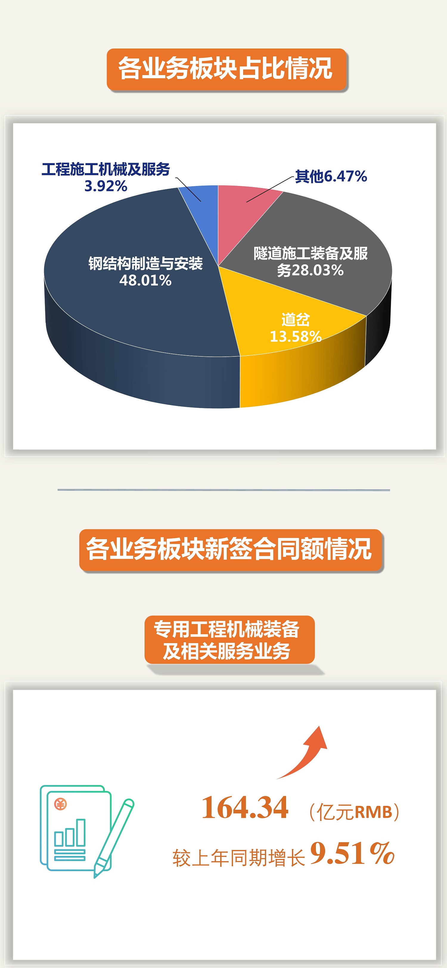 突破500億元！中鐵工業(yè)2022年新簽訂單再創(chuàng)新高