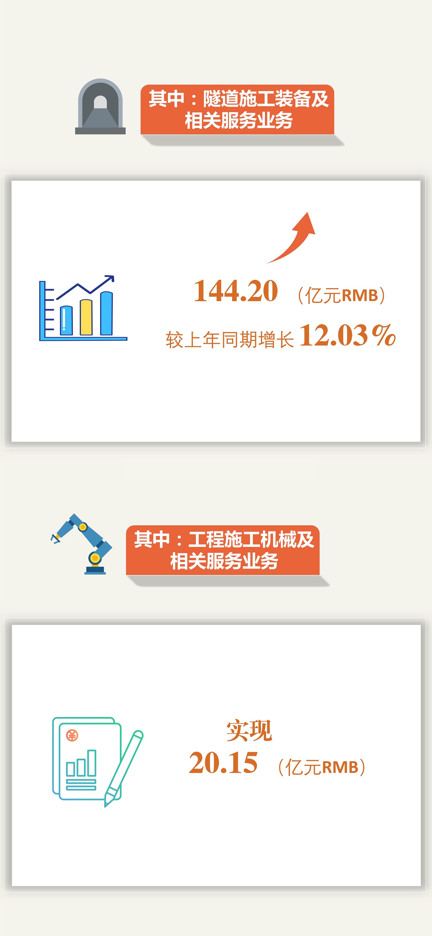 突破500億元！中鐵工業(yè)2022年新簽訂單再創(chuàng)新高