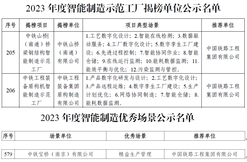 中鐵工業(yè)3家單位獲評(píng)2023年工信部智能制造示范工廠及優(yōu)秀場(chǎng)景