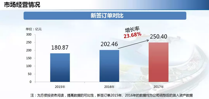 中鐵工業(yè)年度業(yè)績(jī)?cè)鲩L(zhǎng)逾三成 派發(fā)現(xiàn)金紅利4.2億元！