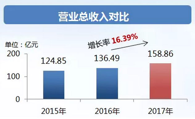 中鐵工業(yè)年度業(yè)績(jī)?cè)鲩L(zhǎng)逾三成 派發(fā)現(xiàn)金紅利4.2億元！