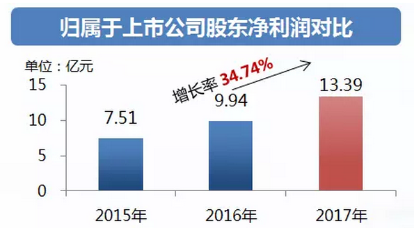 中鐵工業(yè)年度業(yè)績(jī)?cè)鲩L(zhǎng)逾三成 派發(fā)現(xiàn)金紅利4.2億元！