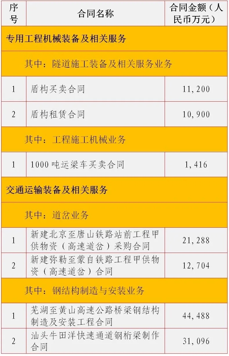 上半年，中鐵工業(yè)新簽合同額169.8億元，同比增長23.33%