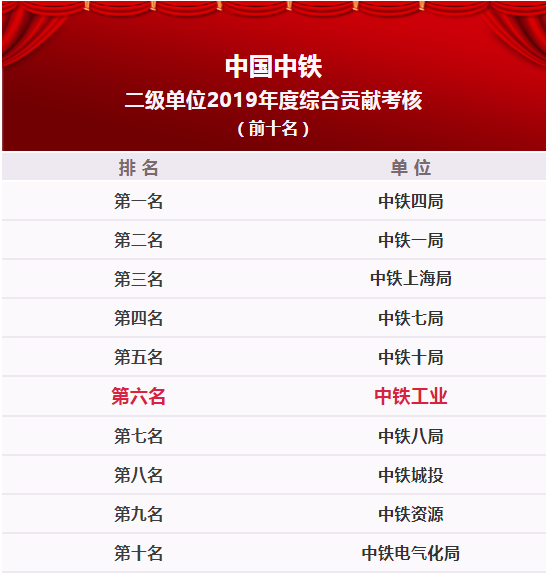中國(guó)中鐵2019年度業(yè)績(jī)考核：中鐵工業(yè)綜合貢獻(xiàn)排名第六，榮獲A類(lèi)單位